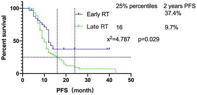 Association of PTEN Gene SNPs rs2299939 With PFS in Patients With Small Cell Lung Cancer Treated With Early Radiotherapy